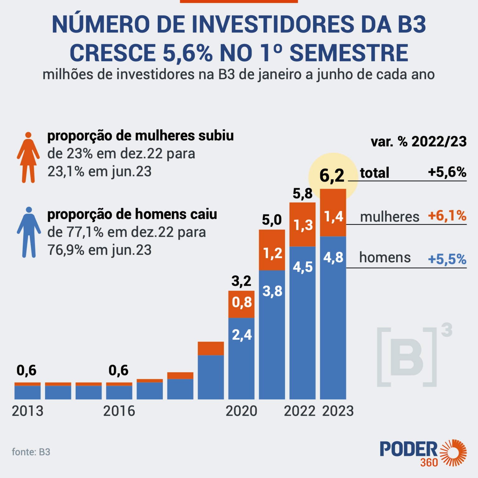 numero-de-investidores-b3-bolsa_its-money