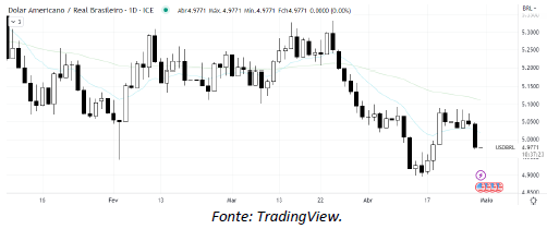 analise-tecnica-dólar-28-abril_its-money