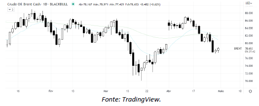 analise-tecnica-petroleo-28-abril_its-money