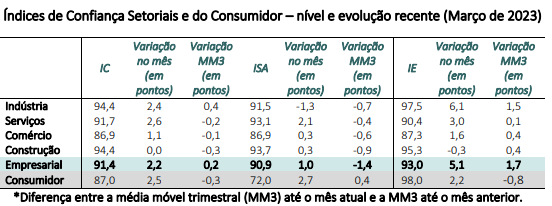 índice-de-confiança-empresarial-FGV-março_2023_gráfico_2_its-money