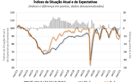 índice-de-confiança-empresarial-FGV-março_2023_gráfico_its-money