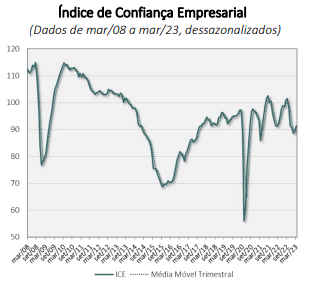 índice-de-confiança-empresarial-FGV-março_2023_its-money