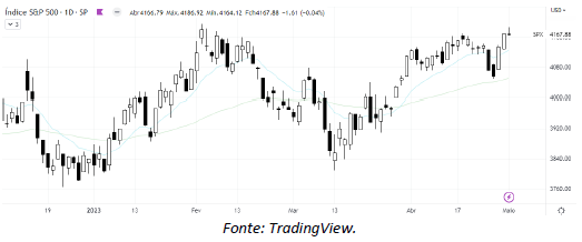 analise-tecnica-S&P500-02-maio_its-money