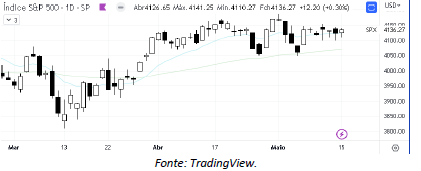 analise-tecnica-S&P500-16-maio_its-money