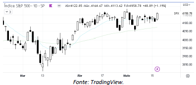 analise-tecnica-S&P500-18-maio_its-money