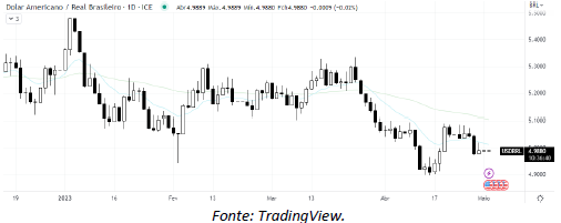 analise-tecnica-dólar-02-maio_its-money