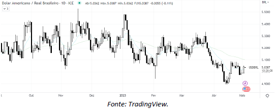 analise-tecnica-dólar-03-maio_its-money