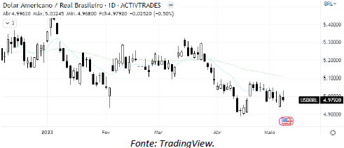 analise-tecnica-dólar-10-maio_its-money