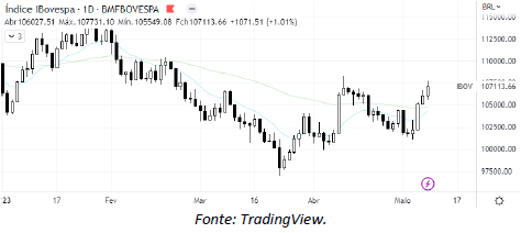 analise-tecnica-ibovespa-10-maio_its-money