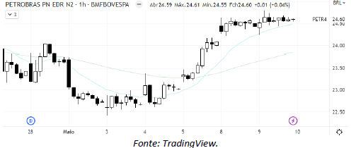 analise-tecnica-petrobras-10-maio1_its-money