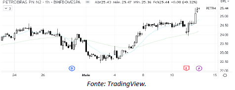 analise-tecnica-petrobras-12-maio_its-money