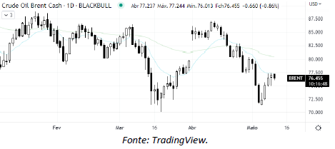 analise-tecnica-petroleo-10-maio1_its-money