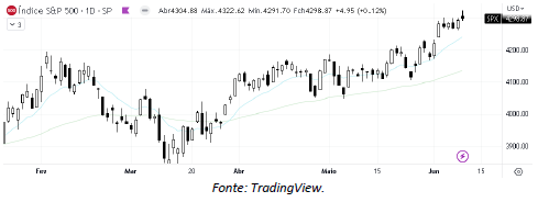 analise-tecnica-S&P500-12-junho_its-money