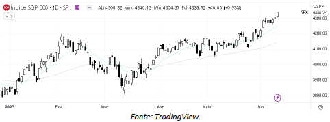 analise-tecnica-S&P500-13-junho_its-money