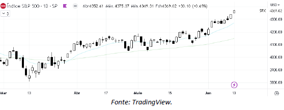 analise-tecnica-S&P500-14-junho_its-money