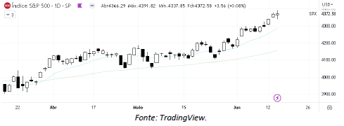 analise-tecnica-S&P500-15-junho_its-money