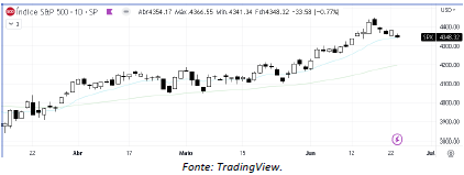 analise-tecnica-S&P500-26-junho_its-money