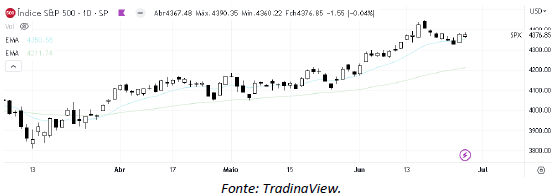 analise-tecnica-S&P500-29-junho_its-money