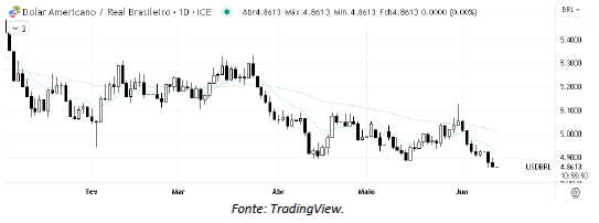 analise-tecnica-dólar-13-junho_its-money