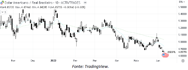 analise-tecnica-dólar-14-junho_its-money