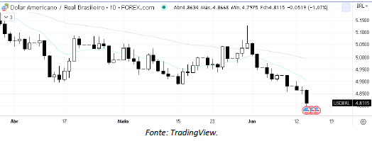 analise-tecnica-dólar-15-junho_its-money