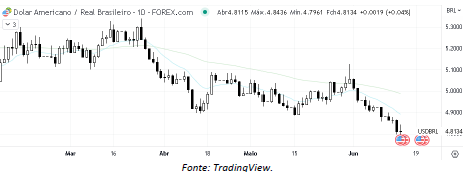 analise-tecnica-dólar-16-junho_its-money