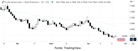 analise-tecnica-dólar-26-junho_its-money