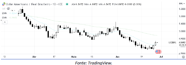 analise-tecnica-dólar-29-junho_its-money