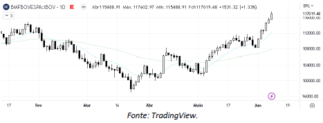 analise-tecnica-ibovespa-12-junho_its-money