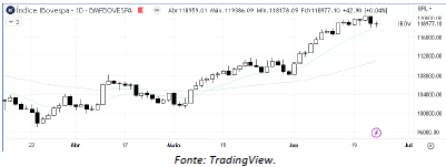 analise-tecnica-ibovespa-26-junho_its-money