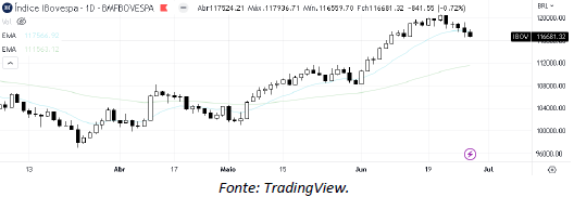 analise-tecnica-ibovespa-29-junho_its-money