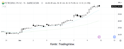 analise-tecnica-petrobras-12-junho_its-money