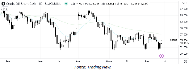 analise-tecnica-petroleo-14-junho_its-money