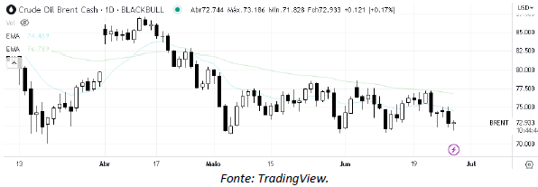 analise-tecnica-petroleo-29-junho_its-money