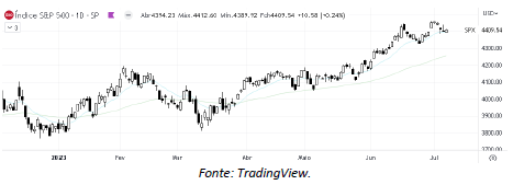 analise-tecnica-S&P500-11-julho_its-money