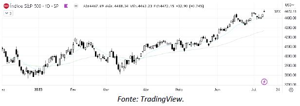 analise-tecnica-S&P500-13-julho_its-money