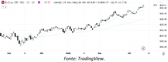 analise-tecnica-S&P500-19-julho_its-money