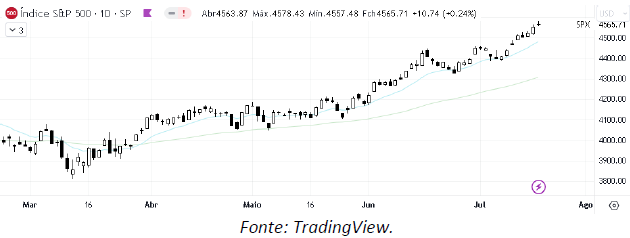 analise-tecnica-S&P500-20-julho_its-money