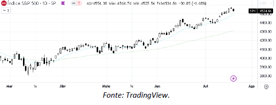 analise-tecnica-S&P500-21-julho_its-money