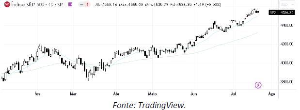 analise-tecnica-S&P500-24-julho_its-money