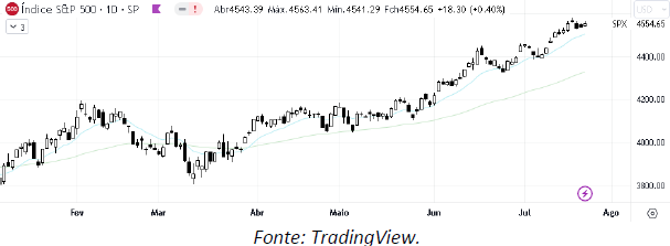 analise-tecnica-S&P500-25-julho_its-money