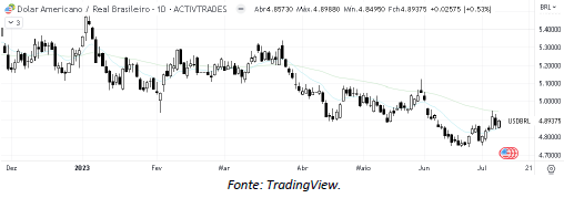 analise-tecnica-dólar-11-julho_its-money