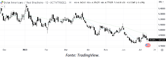 analise-tecnica-dólar-13-julho_its-money