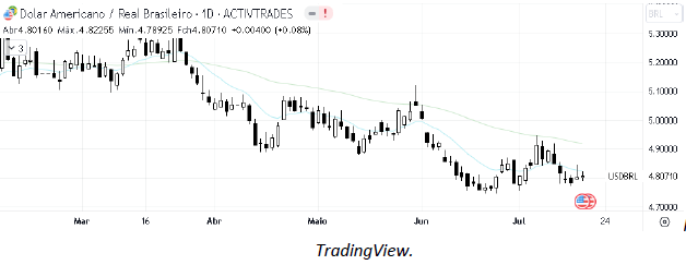 analise-tecnica-dólar-19-julho_its-money