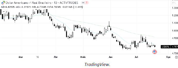 analise-tecnica-dólar-20-julho_its-money