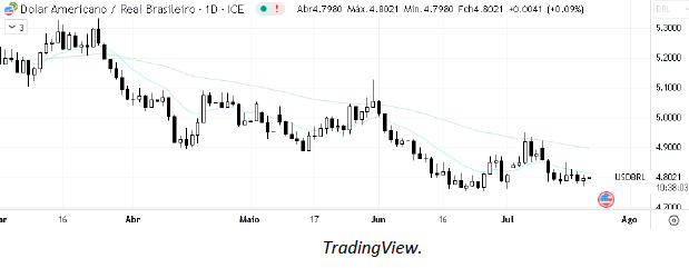 analise-tecnica-dólar-21-julho_its-money