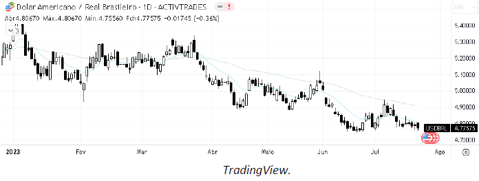 analise-tecnica-dólar-24-julho_its-money