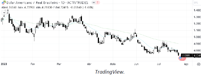 analise-tecnica-dólar-25-julho_its-money