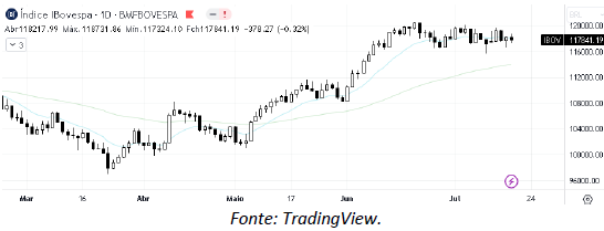 analise-tecnica-ibovespa-19-julho_its-money