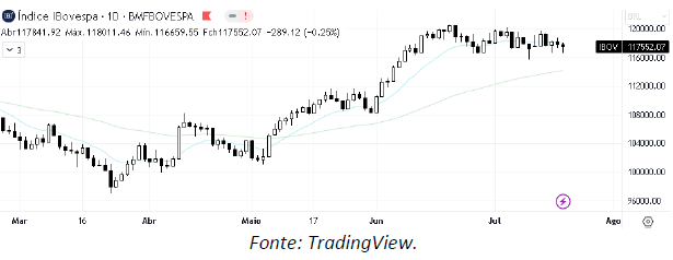 analise-tecnica-ibovespa-20-julho_its-money